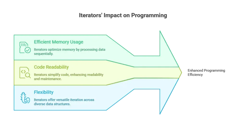 Iterators in Python 1 Advantages of Using Iterators, Iterators in Python