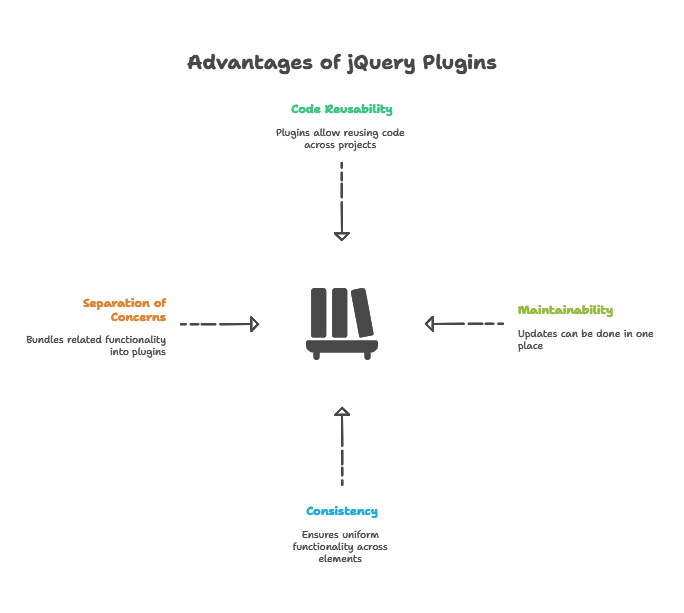 Creating Custom jQuery Plugins 1 Advantages of Using jQuery Plugins, Creating Custom jQuery Plugins