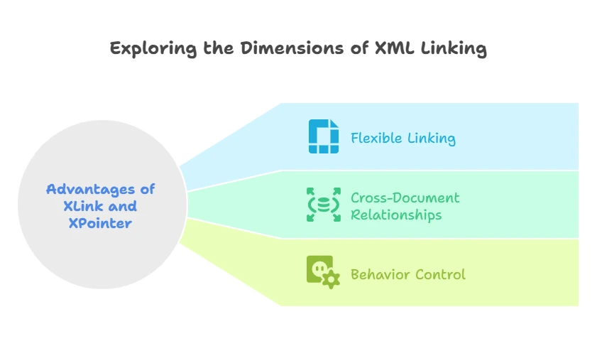 Creating Links between XML Documents 1 Advantages of XLink and XPointer in XML Linking, Links