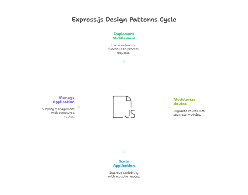 Applying Design Patterns for Scalable Express.js Applications 1 applications