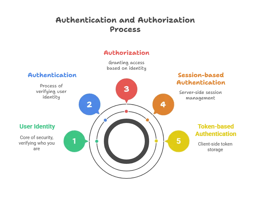 Authentication and Authorization in React Applications 1 Authentication