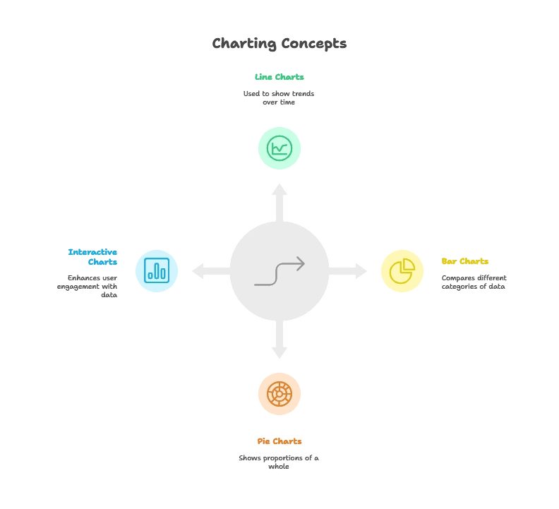 Basic Charting Concepts, Creating Interactive Charts and Graphs