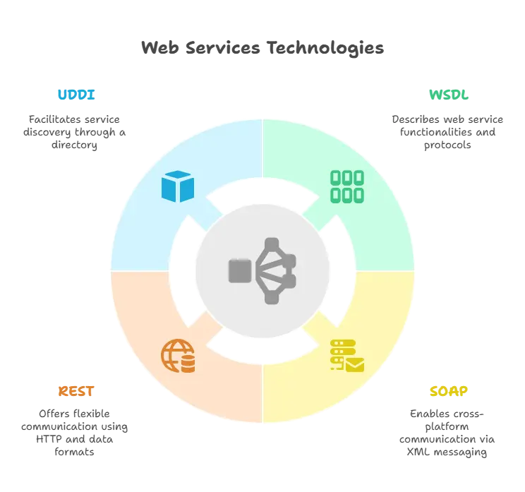 XML and Web Services 1 xml and Web Services