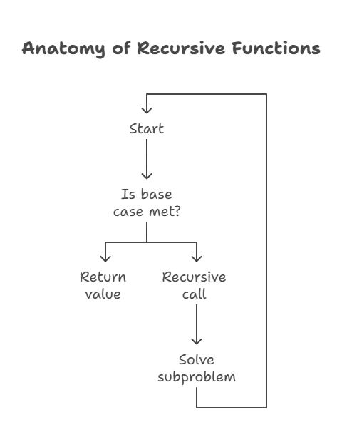 Recursion and Recursive Data Structures 1 Recursion
