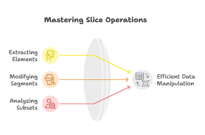 Slices in Go 1 Basic Slice Operations, slices