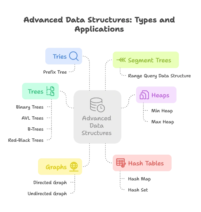 Advanced Data Structures in Go 1 basics of Advanced Data Structures, Data Structures in Go