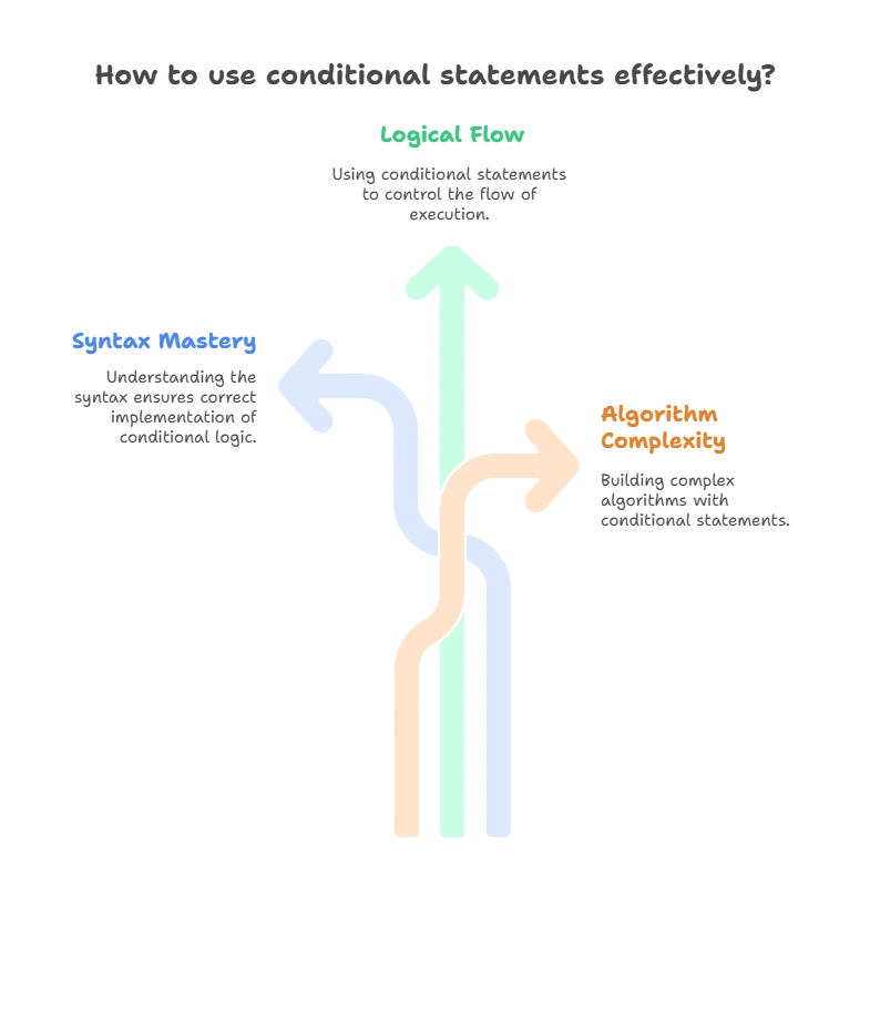 Conditional Statements in Python 1 Basics of Conditional Statements, Conditional Statements in Python