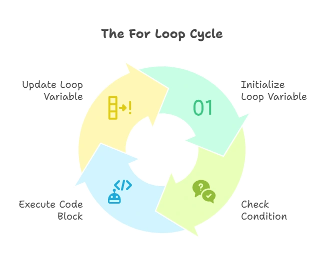 For Loops in Python 1 Basics of For Loops, For Loops