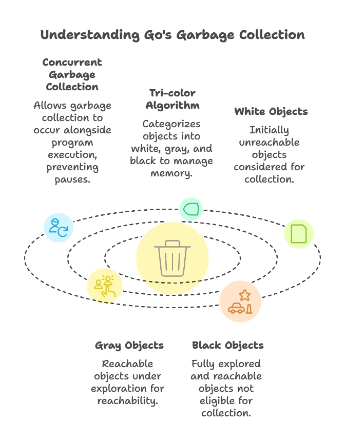 Understanding the Go Garbage Collector 1 Basics of Garbage Collection, Go Garbage Collector