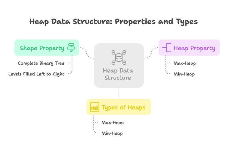 Heaps 1 Basics of Heap Data Structure