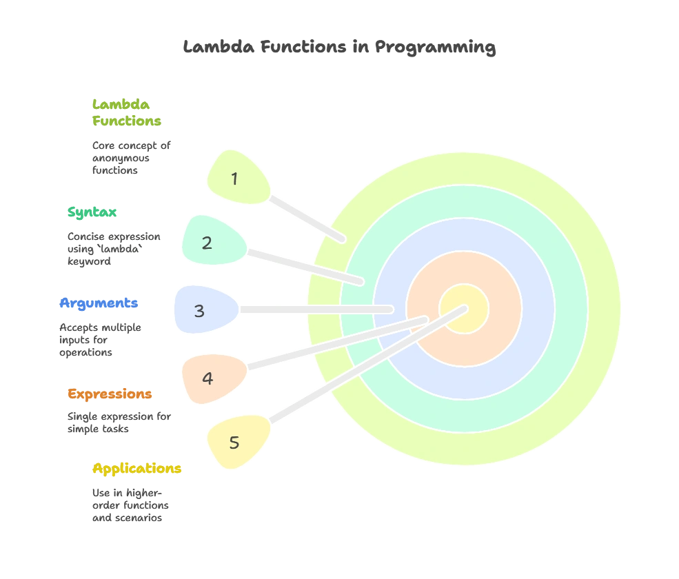 Lambda Functions in Python 1 Lambda Functions, Basics of Lambda Functions