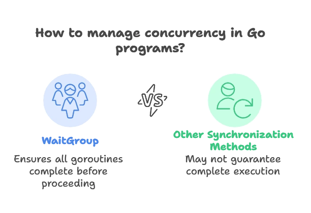 Synchronisation with WaitGroups 1 Basics of WaitGroups