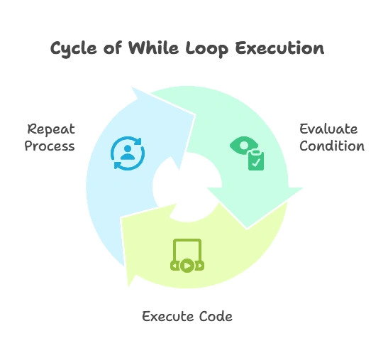 While Loops in Python 1 Basics of While Loops, Loops in Python
