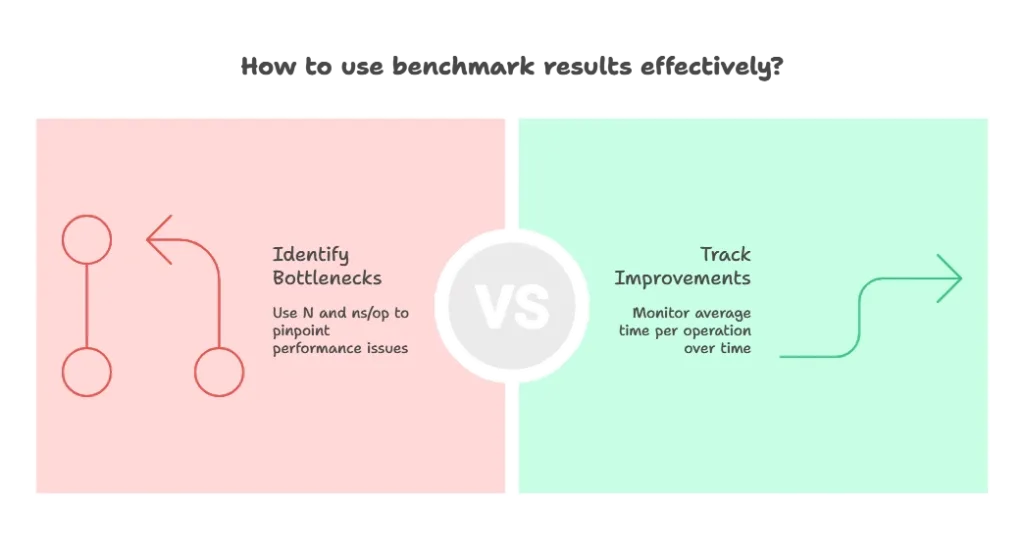 Benchmarking in Go 1 Benchmark Results, Benchmarking in Go