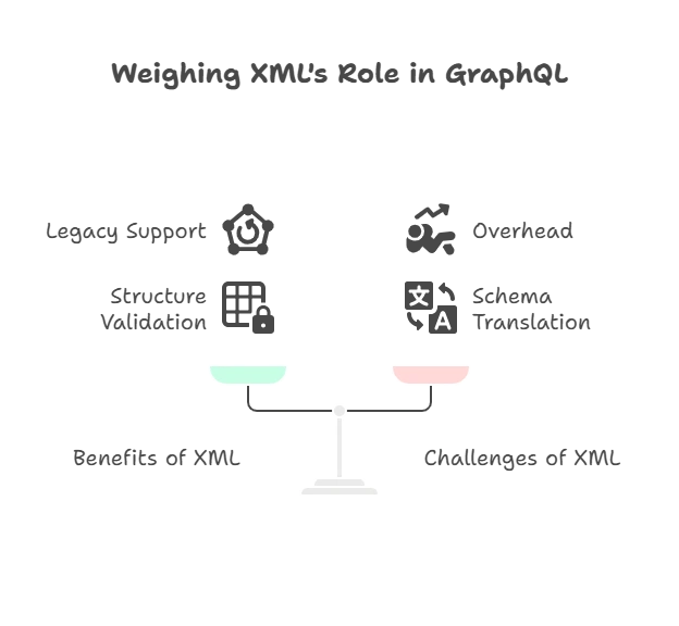 XML and GraphQL 1 Benefits and Challenges, xml