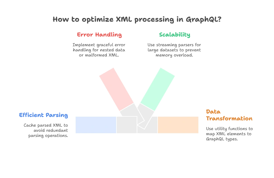Integrating XML with GraphQL APIs 1 Best Practices, Integrating XML