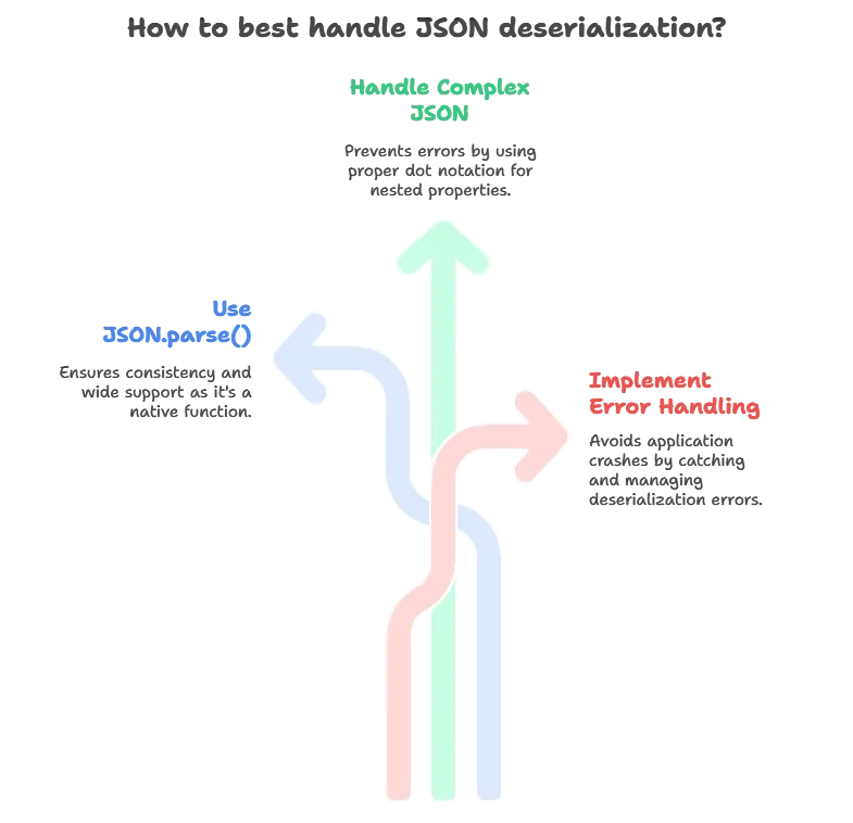 Deserializing JSON with jQuery 1 Best Practices, Deserializing JSON with jQuery