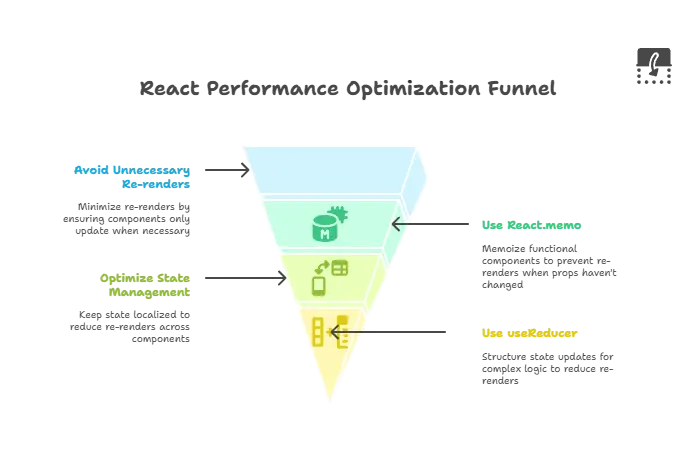 Best Practices and Performance Tuning 1 Best practices