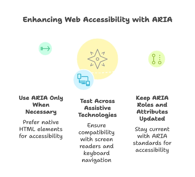 ARIA Roles and Attributes 1 Best Practices for ARIA Implementation, ARIA Roles and Attributes