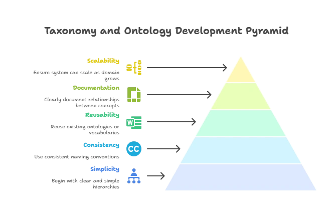 Ontologies and Taxonomies in XML 1 Best Practices for Taxonomy and Ontology Development, Ontologies and Taxonomies