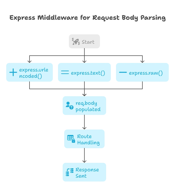 Body Parsing Middleware 1 body parsing middleware