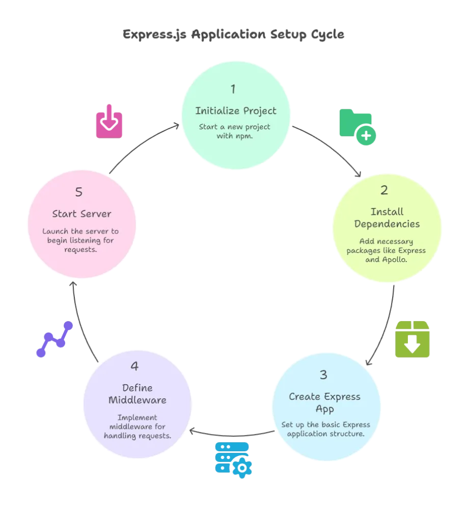 Building GraphQL APIs with Apollo Server and Express.js 1 graphql