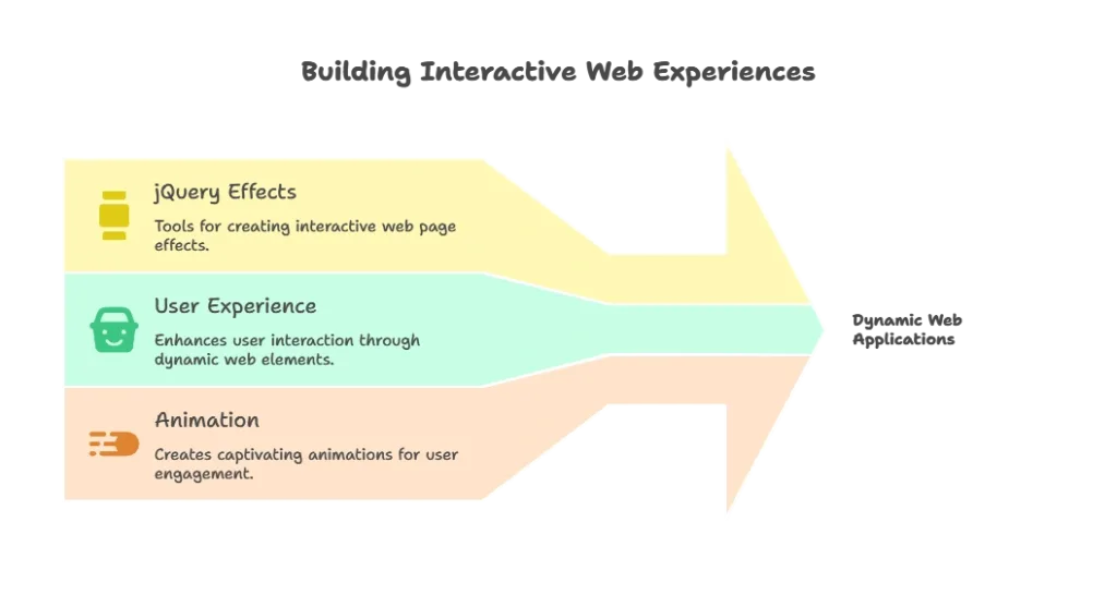 jQuery Effects Overview 4 Building Interactive Web Experiences, JQuery Effects