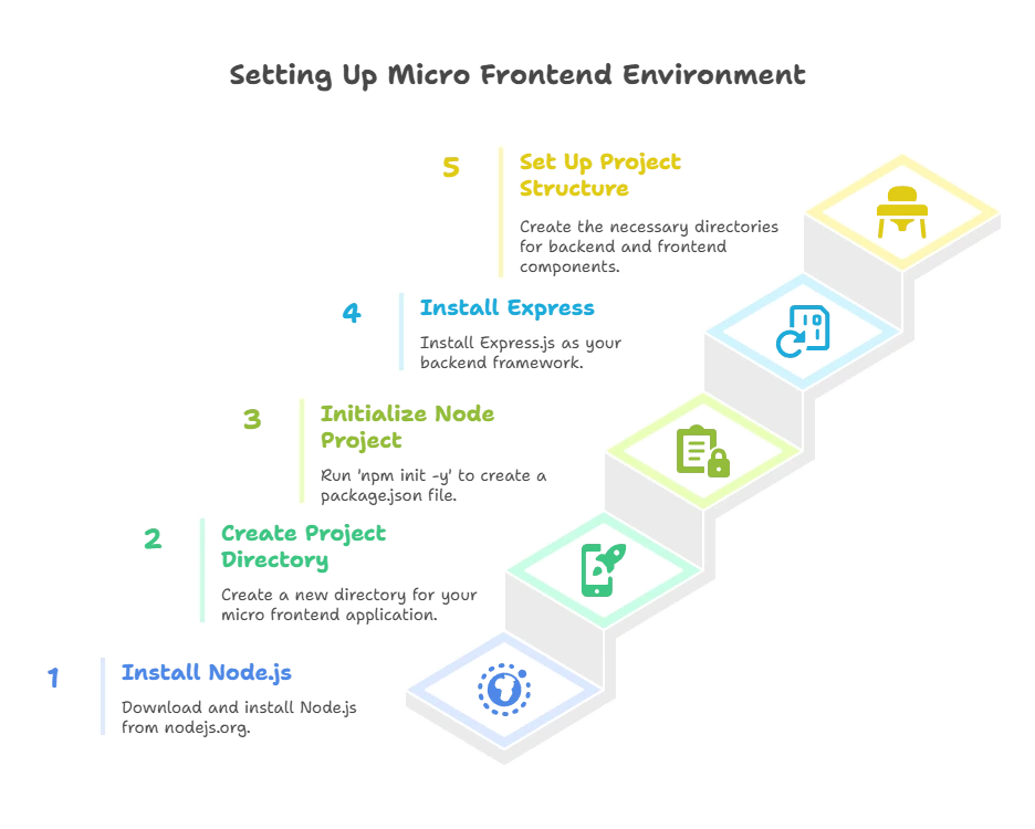 Building Micro Frontends with Express.js 1 Micro frontends