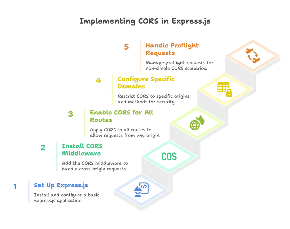 Cross-Origin Resource Sharing (CORS) in Express.js 1 CORS