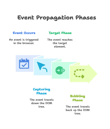 Events in jQuery 1 Capturing and Bubbling Phases,Events in JQuery