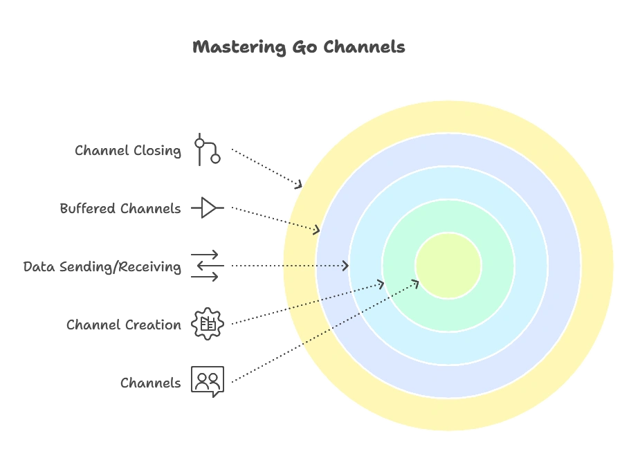 Channels in Go 1 Channels in Go