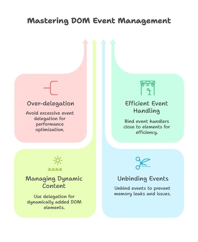 Event Delegation Syntax 1 Common Pitfalls and Best Practices, Event Delegation Syntax