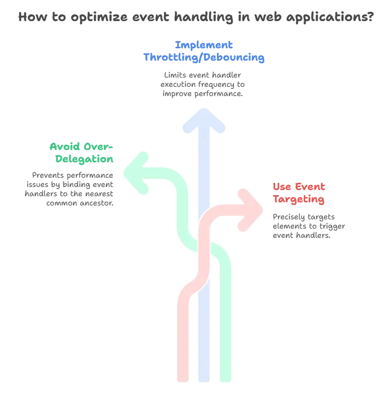 Event Delegation in jQuery 1 Common Pitfalls and Best Practices, Event Delegation in jQuery