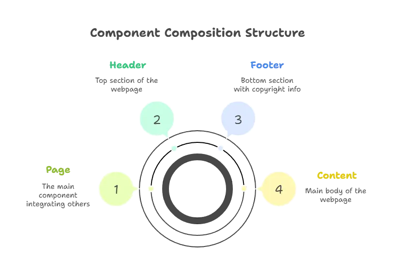 Component Composition 1 Component composition