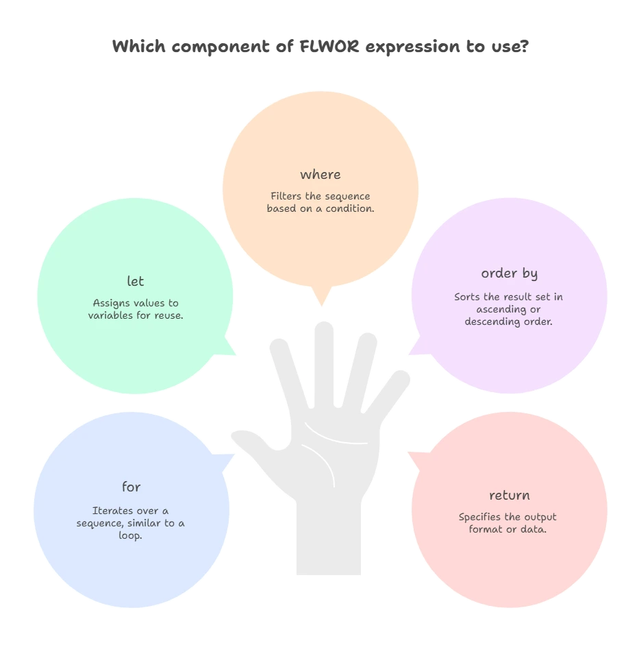 Querying XML Data with XQuery 1 Components of FLWOR Expressions, XML Data