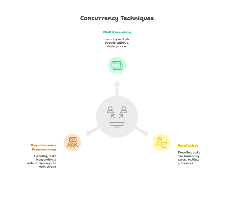Concurrency in Go 1 Concurrency