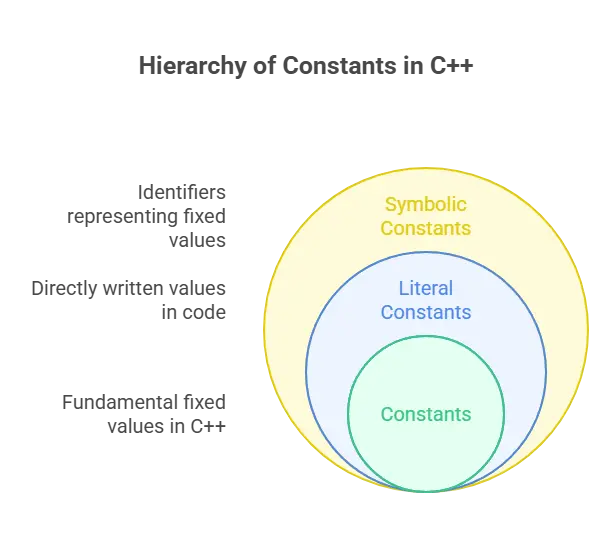 Constants in C++