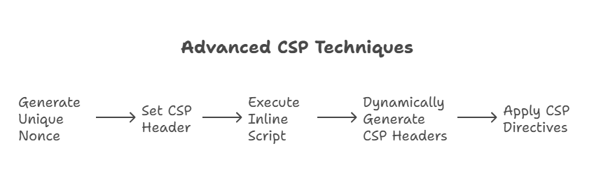 Content Security Policy (CSP) Implementation in Express.js 1 Content