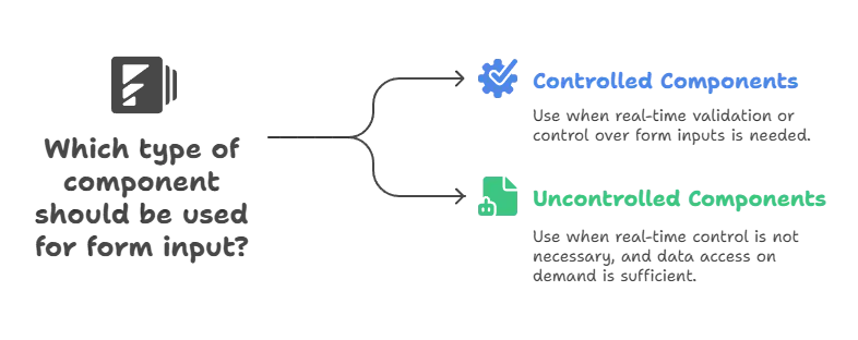 Controlled vs. Uncontrolled Components 1 controlled