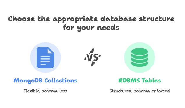 Creating Collections in MongoDB 1 Creating Collections in MongoDB