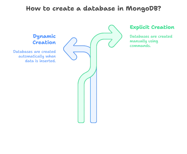 Creating Databases in MongoDB 1 Creating Databases in MongoDB