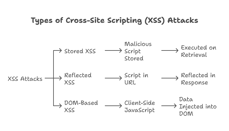 Cross-Site Scripting (XSS) Prevention in Express.js 1 XSS