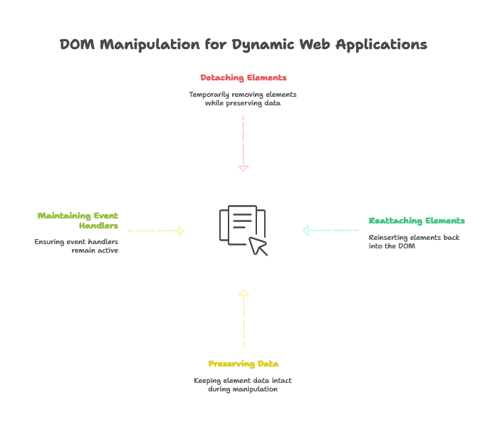 Detaching and Reattaching Elements 1 DOM manipulation, Detaching and Reattaching Elements