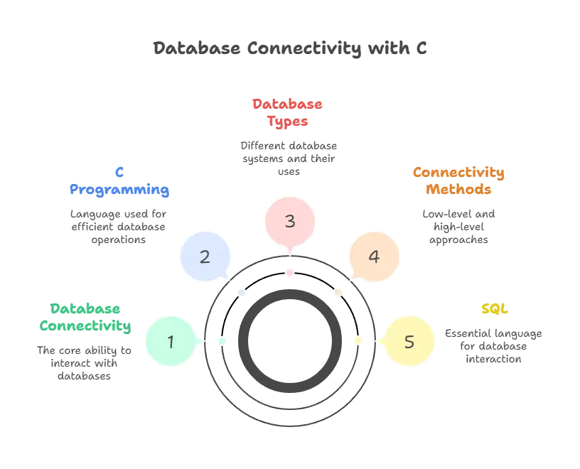 Database Connectivity with C 1 database connectivity