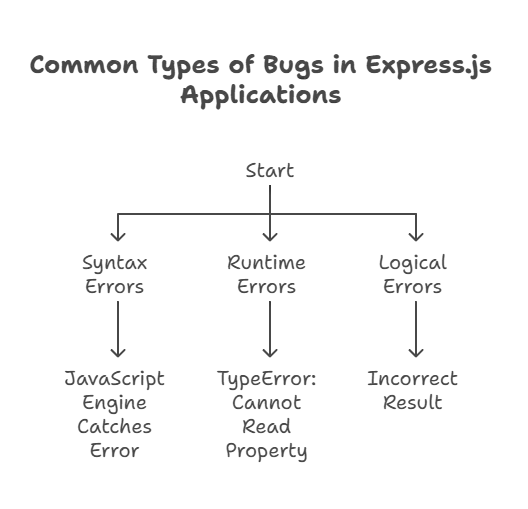 Debugging Express.js Applications 1 Debugging