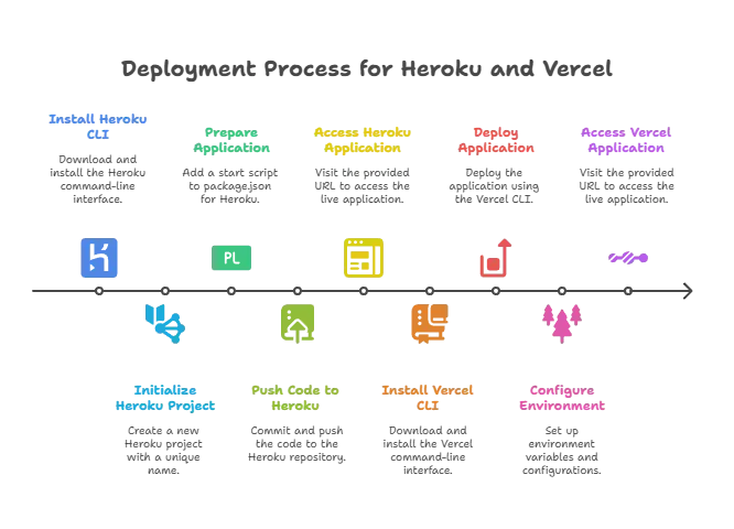 Deployment Strategies for Express.js Applications 1 Deployment