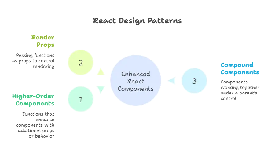 Design Patterns (e.g., Container vs. Presentational Components) 1 Design patterns