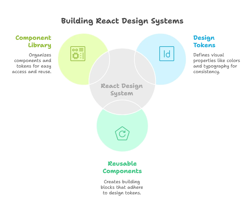 Design Systems and Component Libraries 1 Design Systems