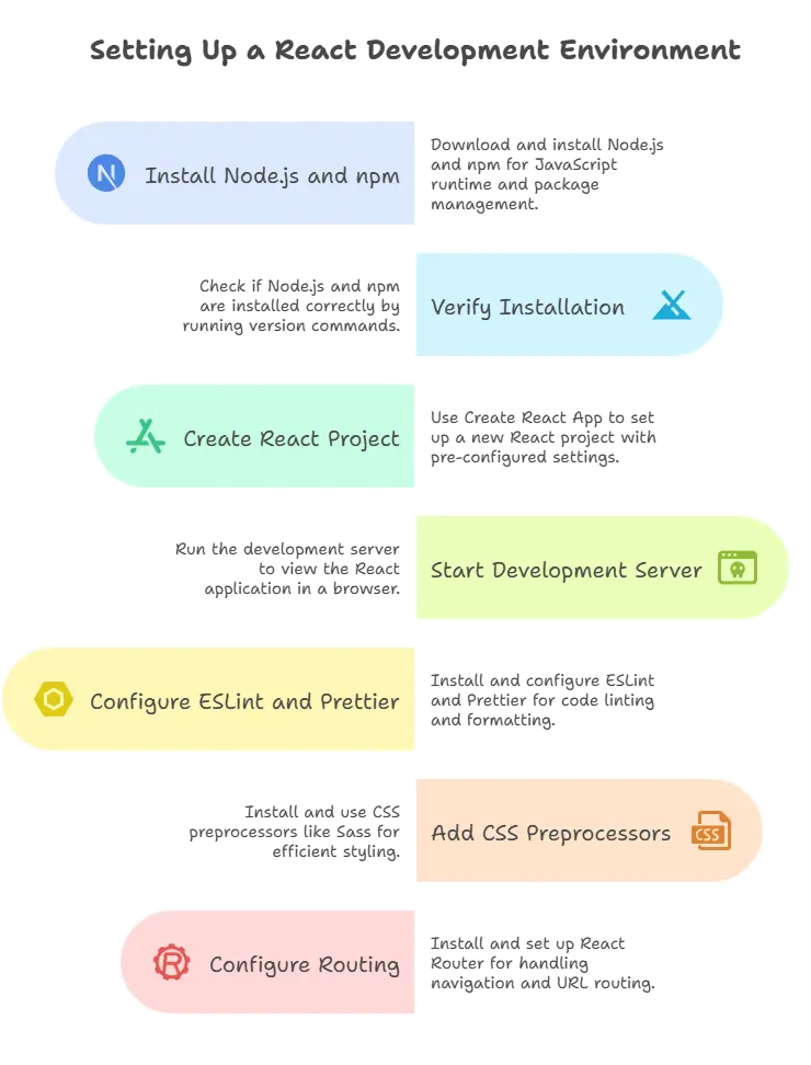 Setting up a React development environment 1 React Development Environment