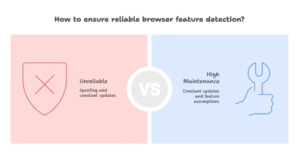Feature Detection vs. User-Agent Detection 1 Drawbacks of User-Agent Detection, Feature Detection vs. User-Agent Detection